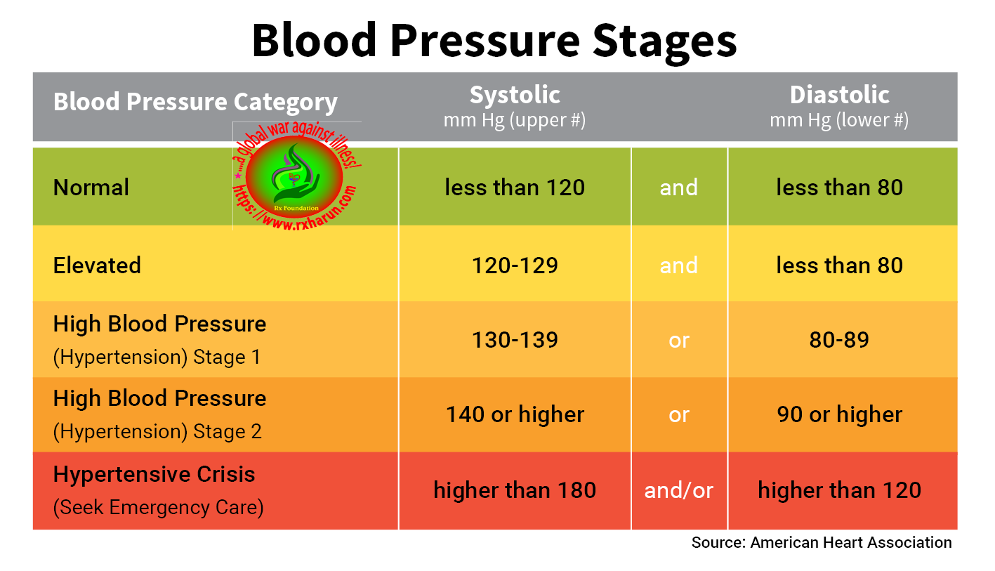 How Low Is Low Blood Pressure Chart